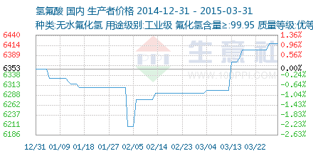 氫氟酸價(jià)格走勢深度解析 市場供需、成本驅(qū)動(dòng)與未來展望